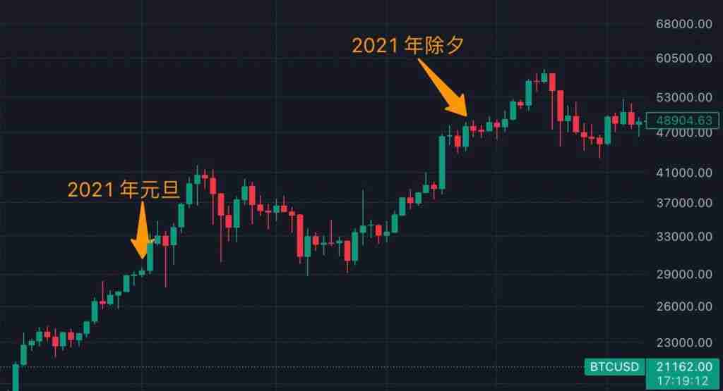 春节期间比特币近十年历史行情走势分析
